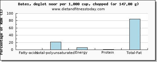 fatty acids, total polyunsaturated and nutritional content in polyunsaturated fat in dates